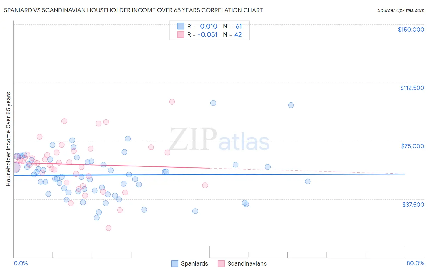 Spaniard vs Scandinavian Householder Income Over 65 years