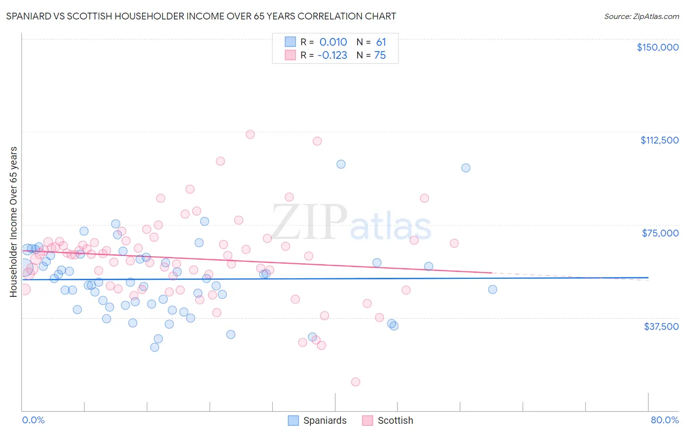 Spaniard vs Scottish Householder Income Over 65 years
