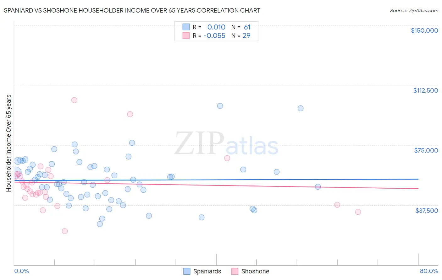 Spaniard vs Shoshone Householder Income Over 65 years