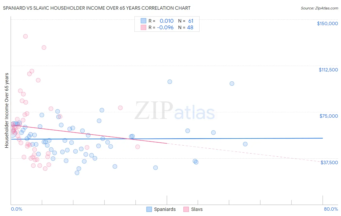 Spaniard vs Slavic Householder Income Over 65 years