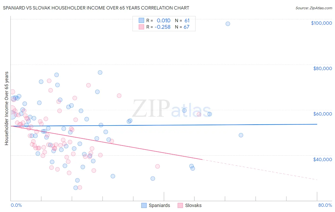 Spaniard vs Slovak Householder Income Over 65 years