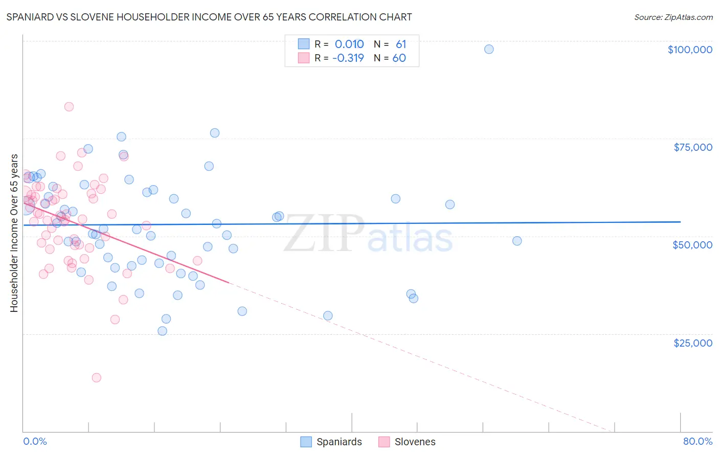 Spaniard vs Slovene Householder Income Over 65 years