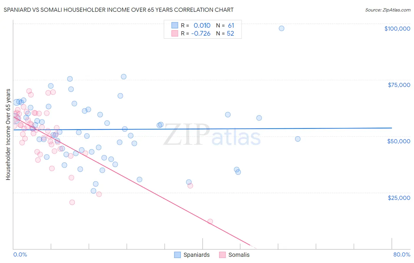 Spaniard vs Somali Householder Income Over 65 years