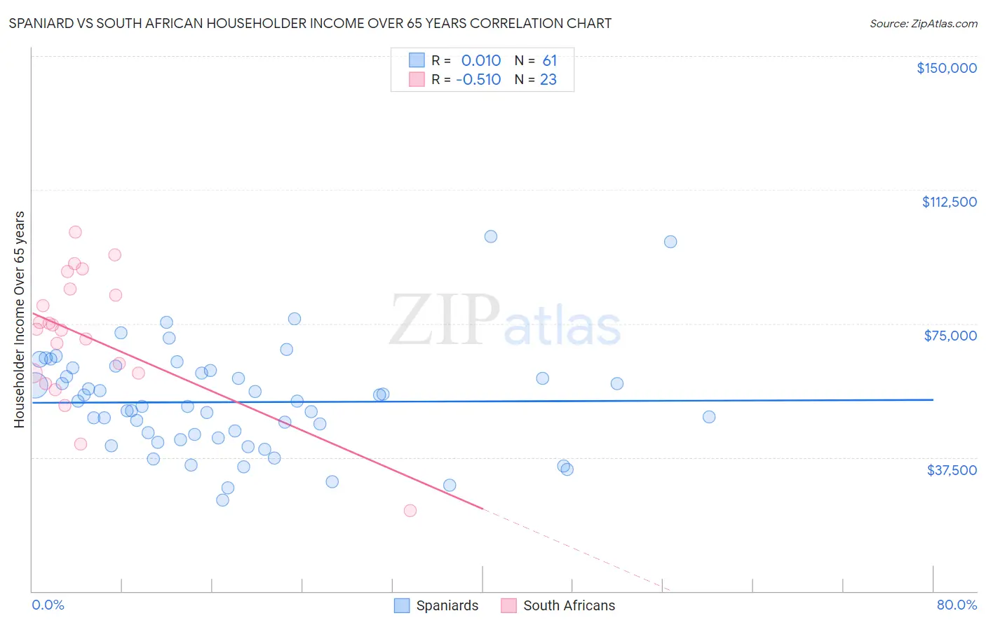 Spaniard vs South African Householder Income Over 65 years