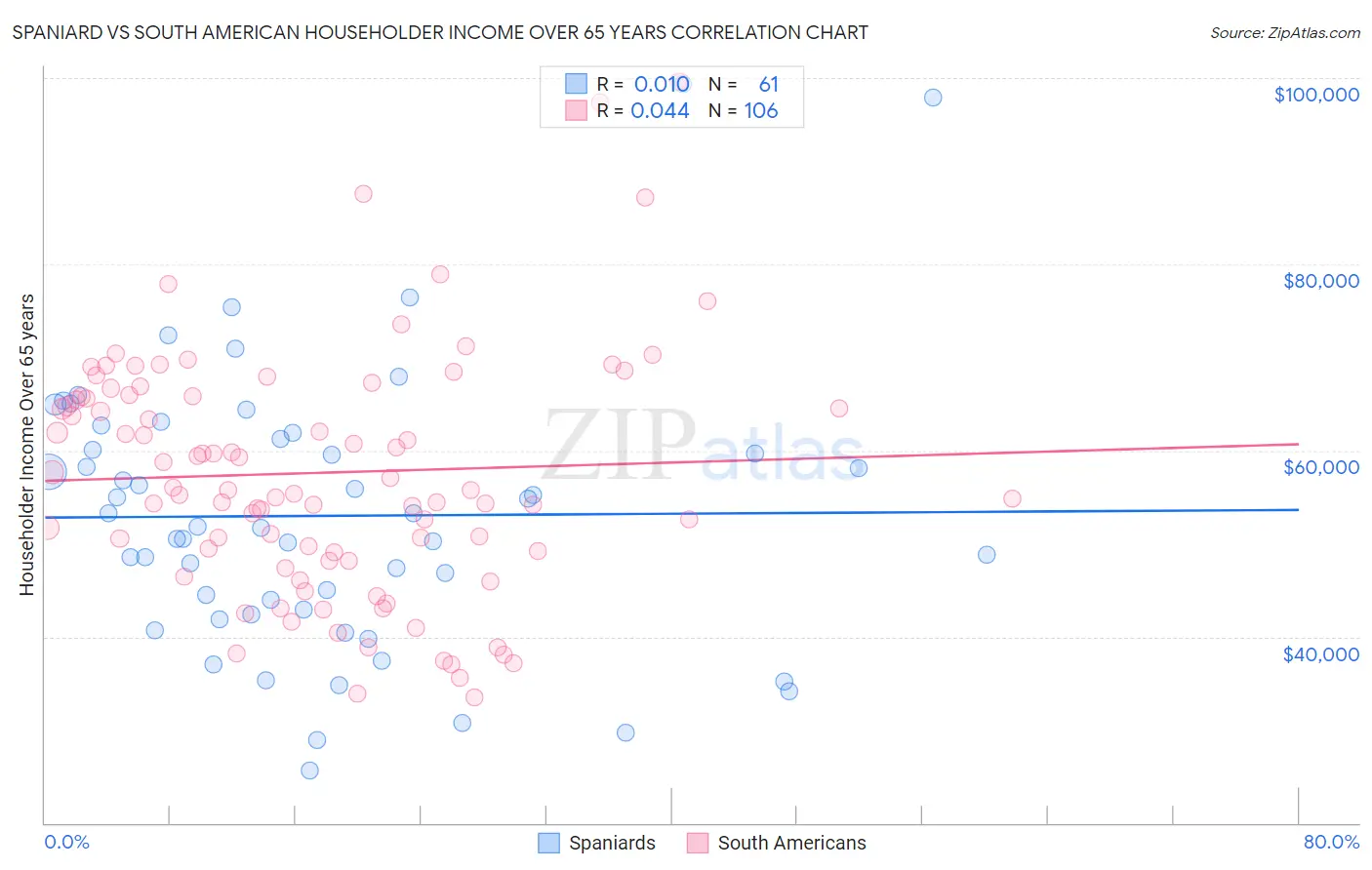 Spaniard vs South American Householder Income Over 65 years