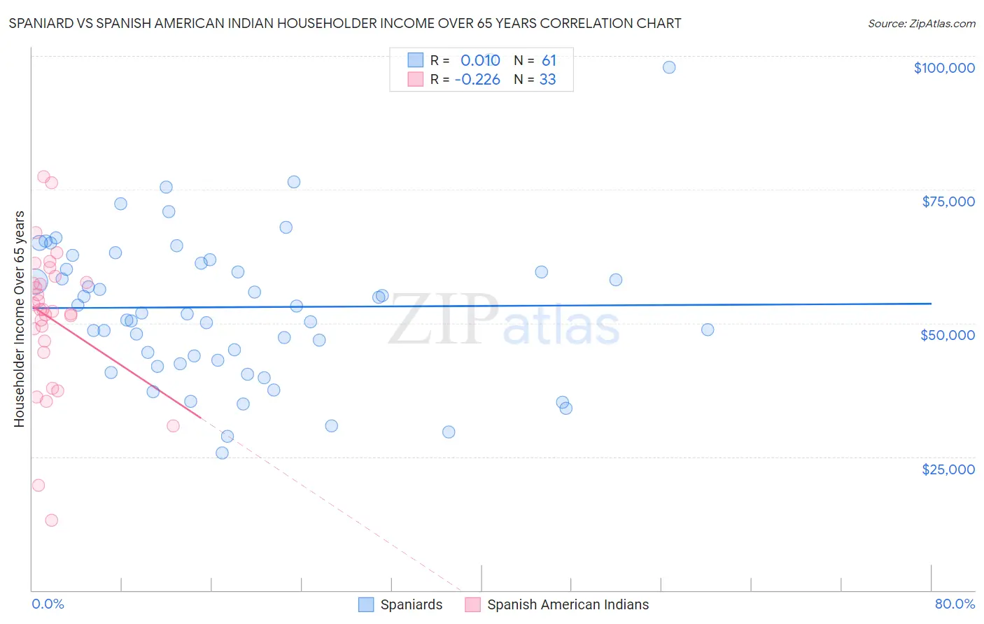 Spaniard vs Spanish American Indian Householder Income Over 65 years