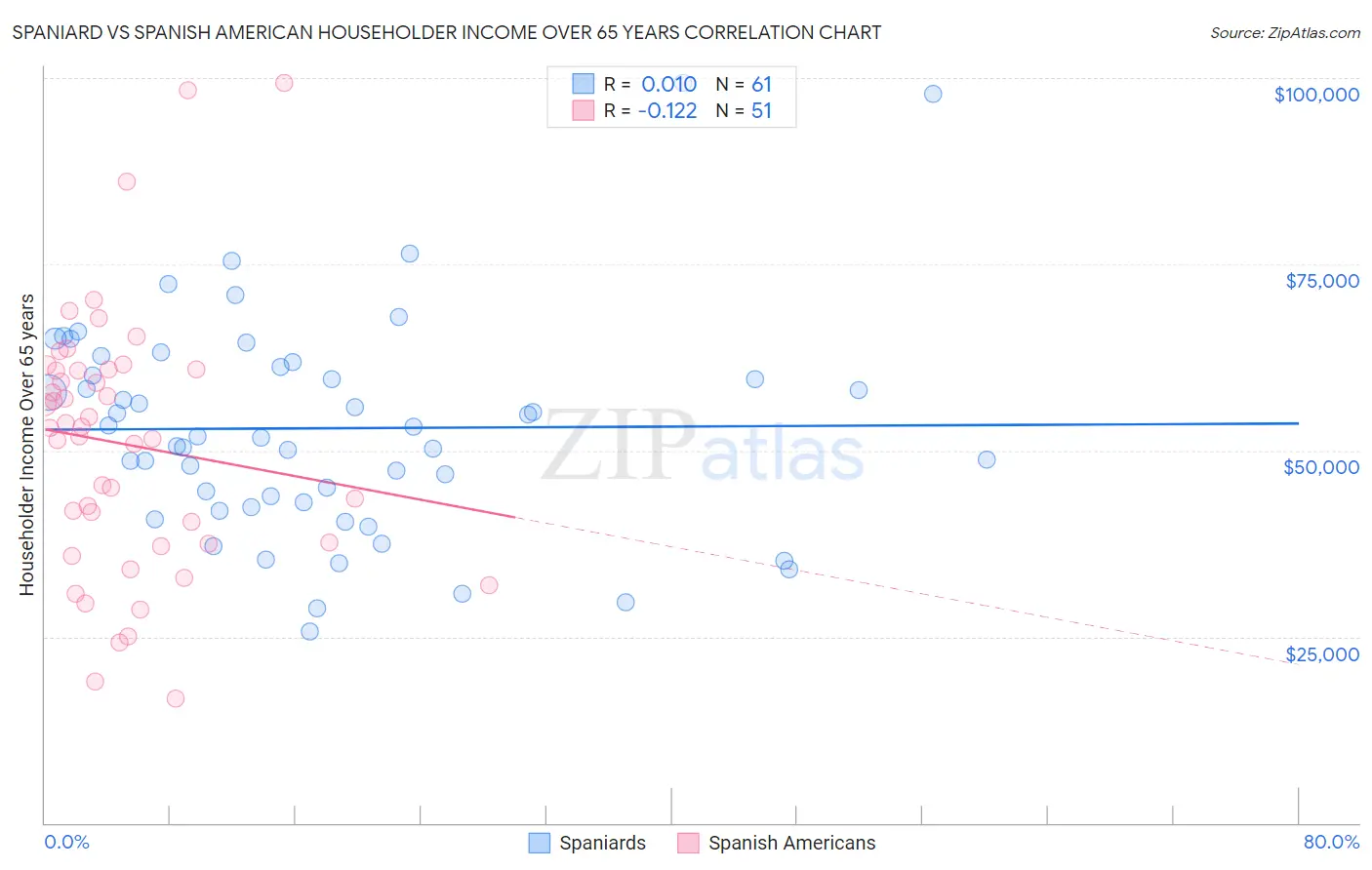 Spaniard vs Spanish American Householder Income Over 65 years