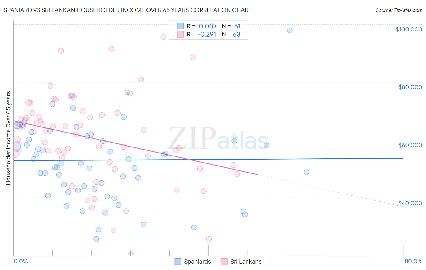 Spaniard vs Sri Lankan Householder Income Over 65 years