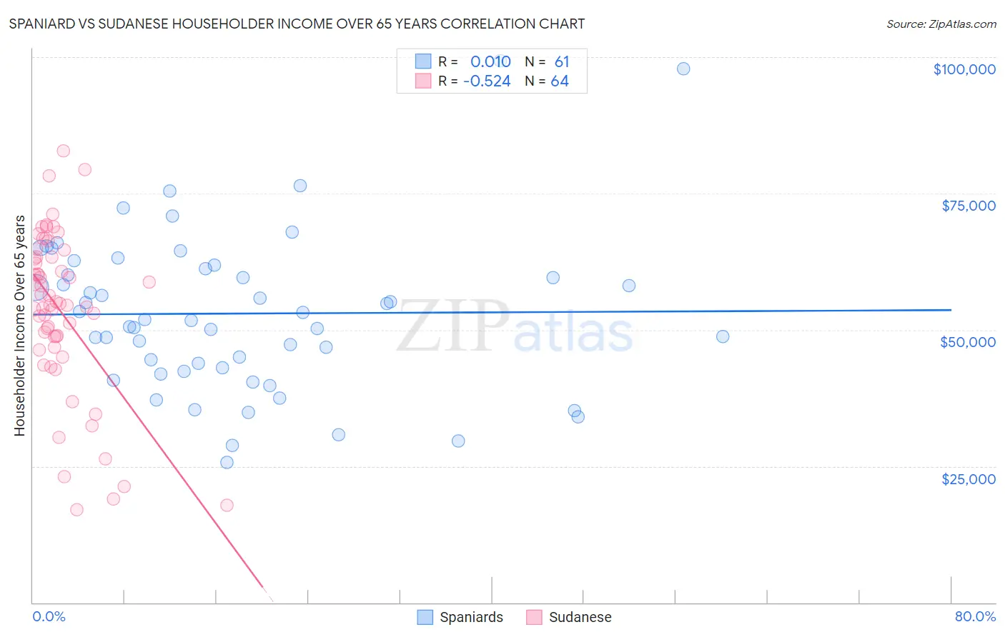 Spaniard vs Sudanese Householder Income Over 65 years