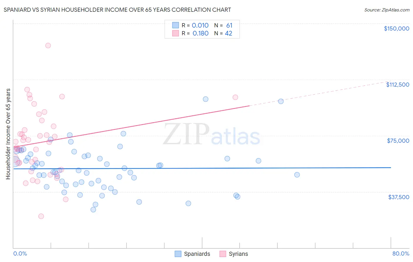Spaniard vs Syrian Householder Income Over 65 years