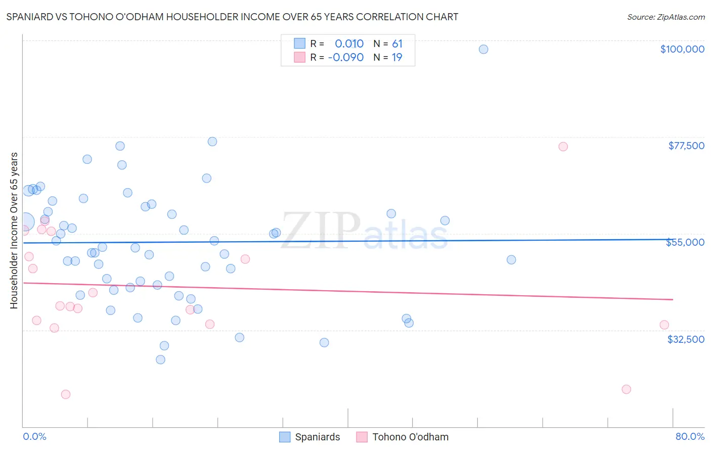 Spaniard vs Tohono O'odham Householder Income Over 65 years