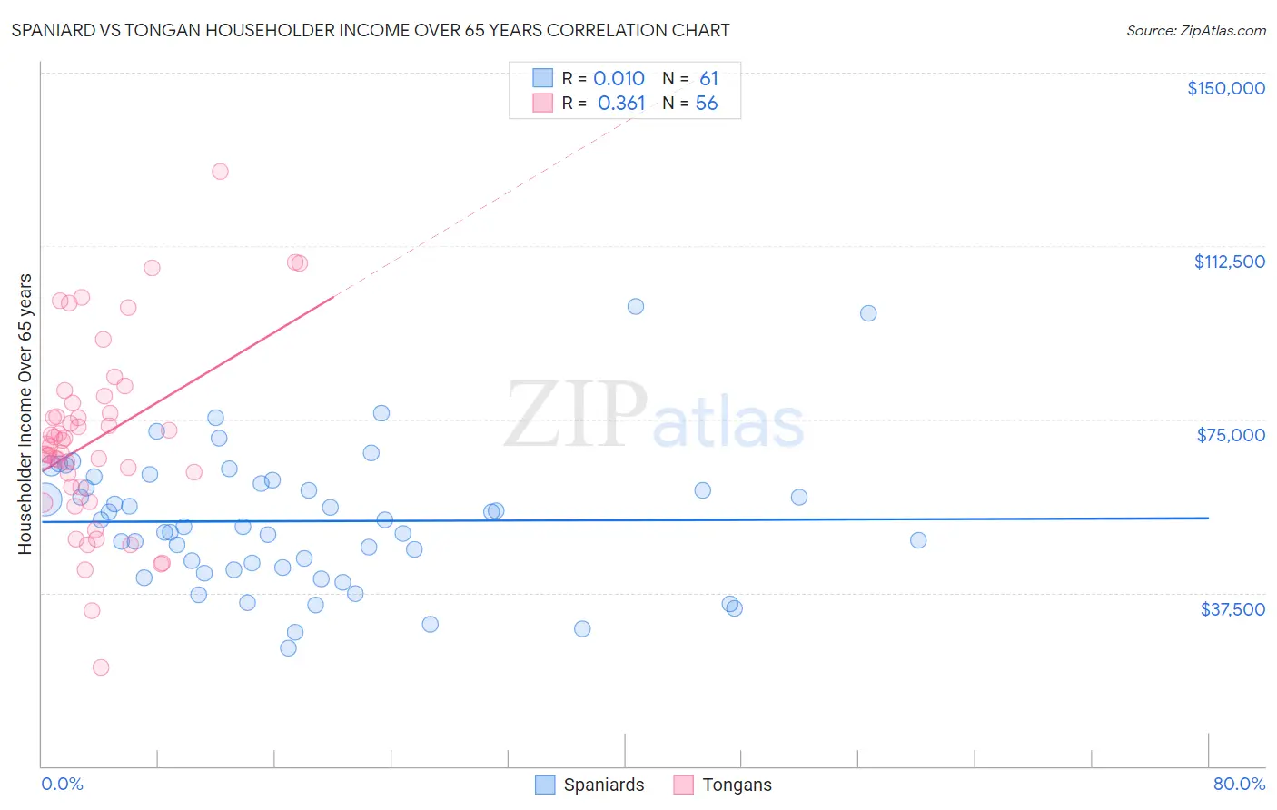 Spaniard vs Tongan Householder Income Over 65 years