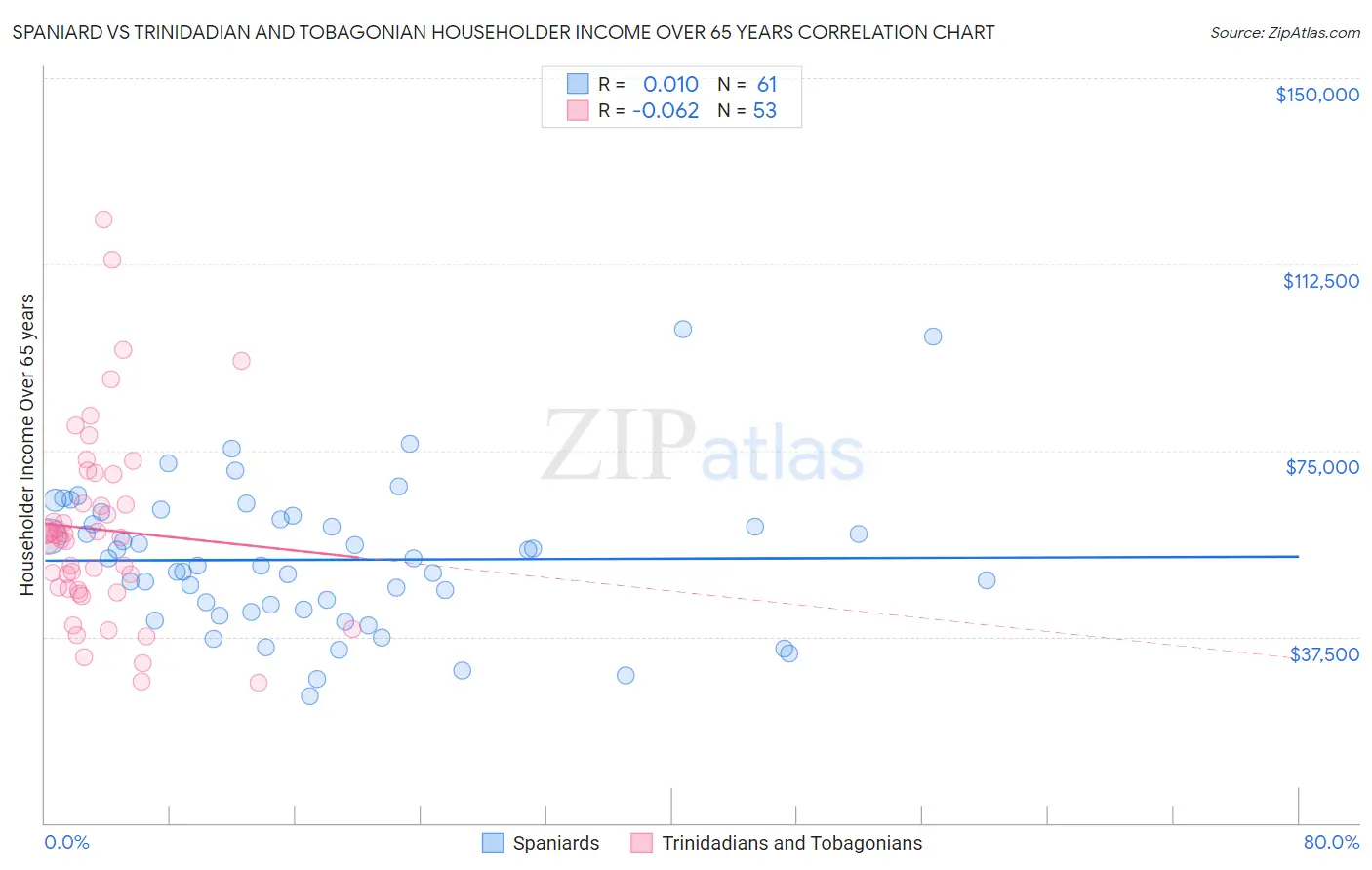 Spaniard vs Trinidadian and Tobagonian Householder Income Over 65 years
