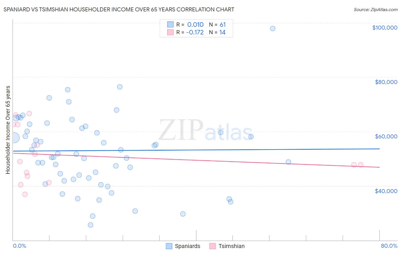 Spaniard vs Tsimshian Householder Income Over 65 years