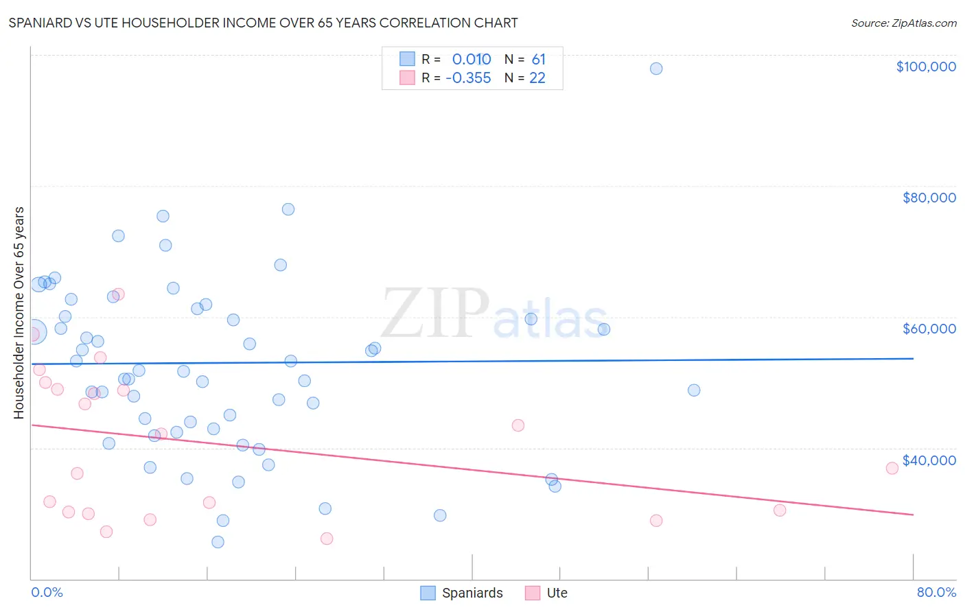 Spaniard vs Ute Householder Income Over 65 years