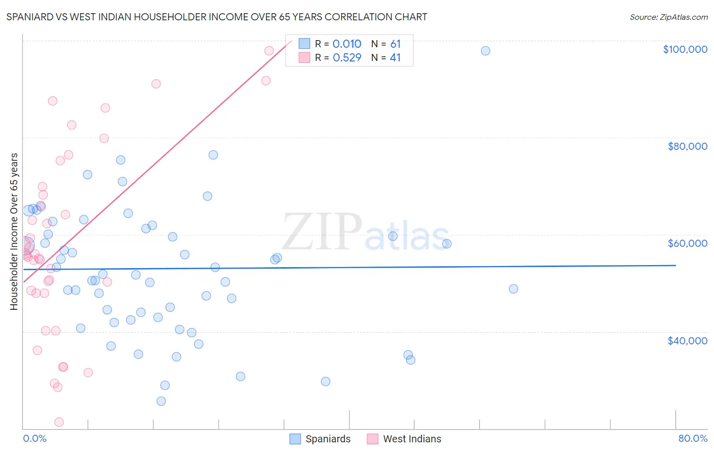 Spaniard vs West Indian Householder Income Over 65 years