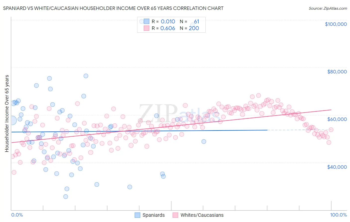 Spaniard vs White/Caucasian Householder Income Over 65 years