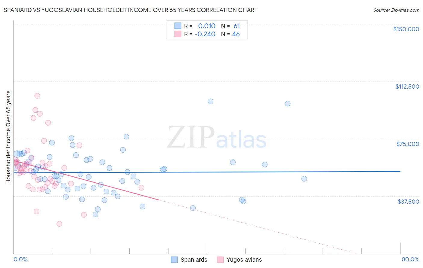 Spaniard vs Yugoslavian Householder Income Over 65 years