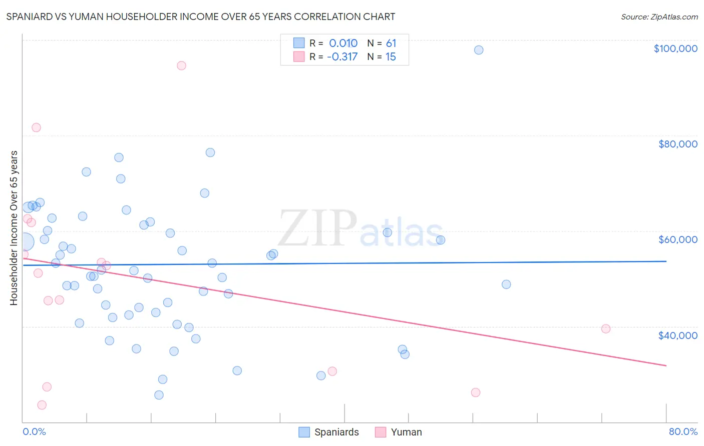 Spaniard vs Yuman Householder Income Over 65 years