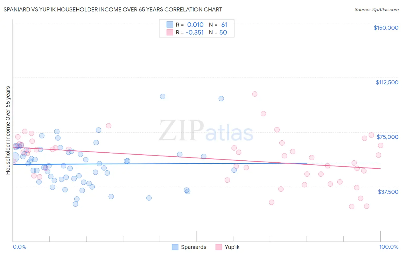 Spaniard vs Yup'ik Householder Income Over 65 years