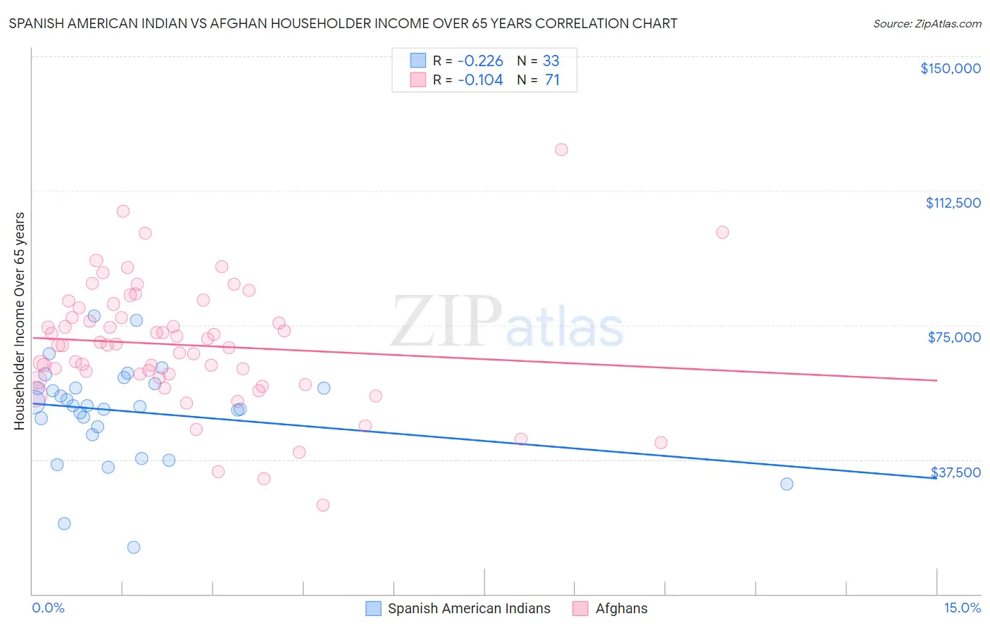 Spanish American Indian vs Afghan Householder Income Over 65 years