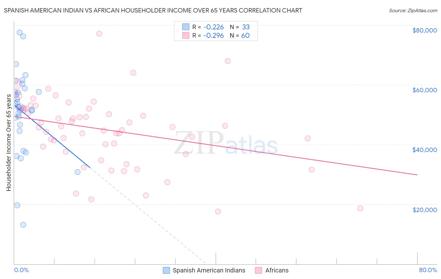 Spanish American Indian vs African Householder Income Over 65 years