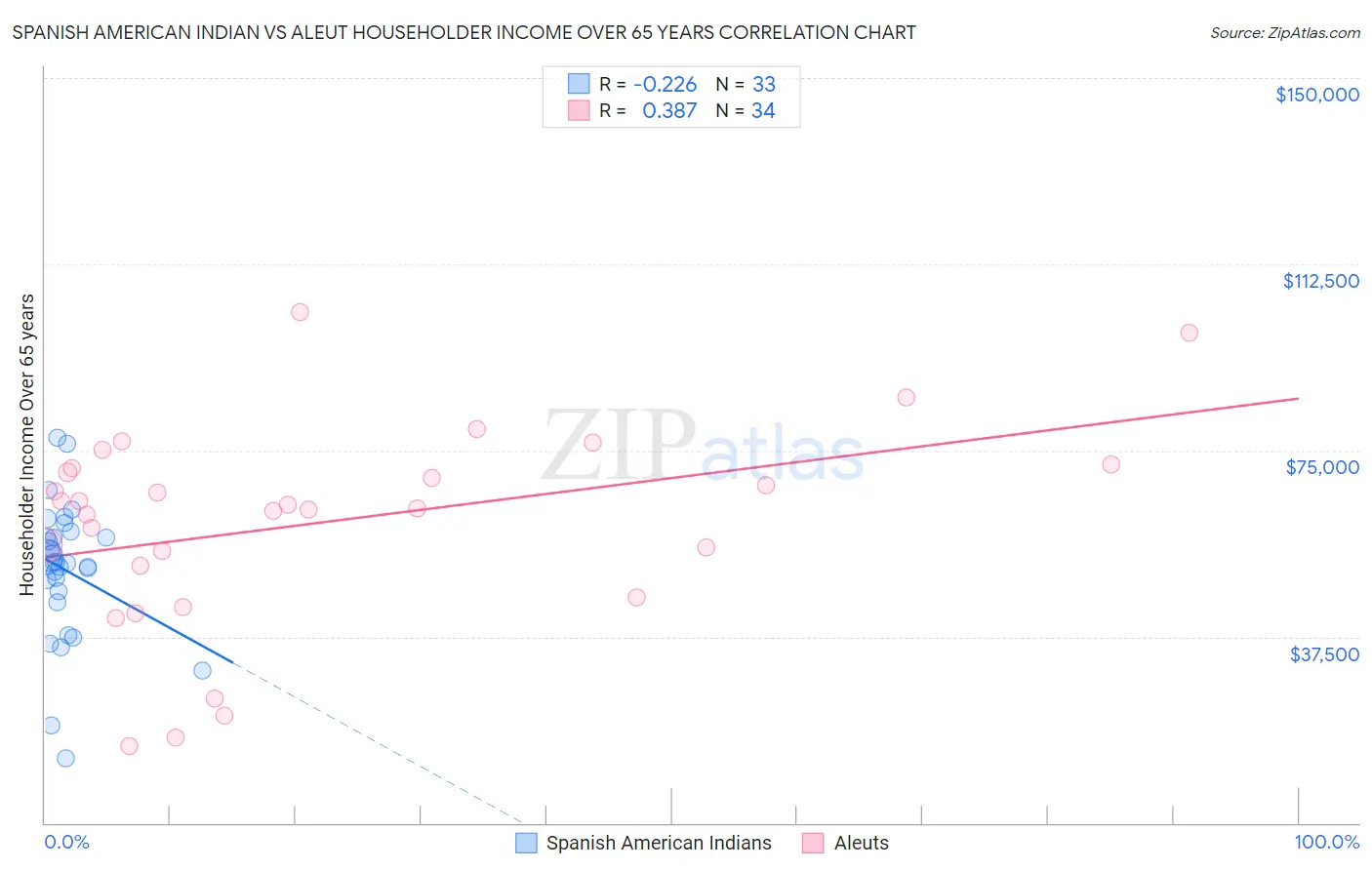 Spanish American Indian vs Aleut Householder Income Over 65 years