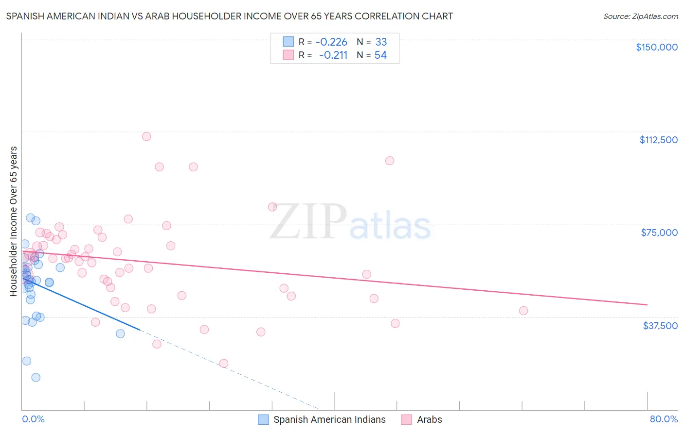 Spanish American Indian vs Arab Householder Income Over 65 years