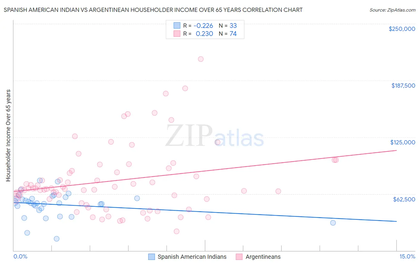Spanish American Indian vs Argentinean Householder Income Over 65 years