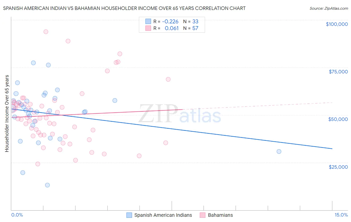 Spanish American Indian vs Bahamian Householder Income Over 65 years