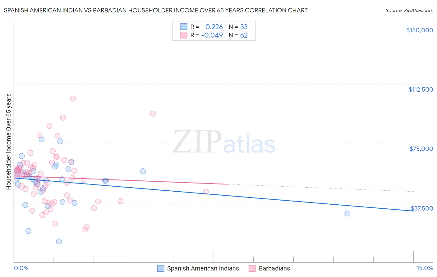 Spanish American Indian vs Barbadian Householder Income Over 65 years
