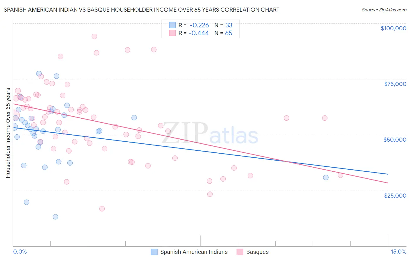 Spanish American Indian vs Basque Householder Income Over 65 years