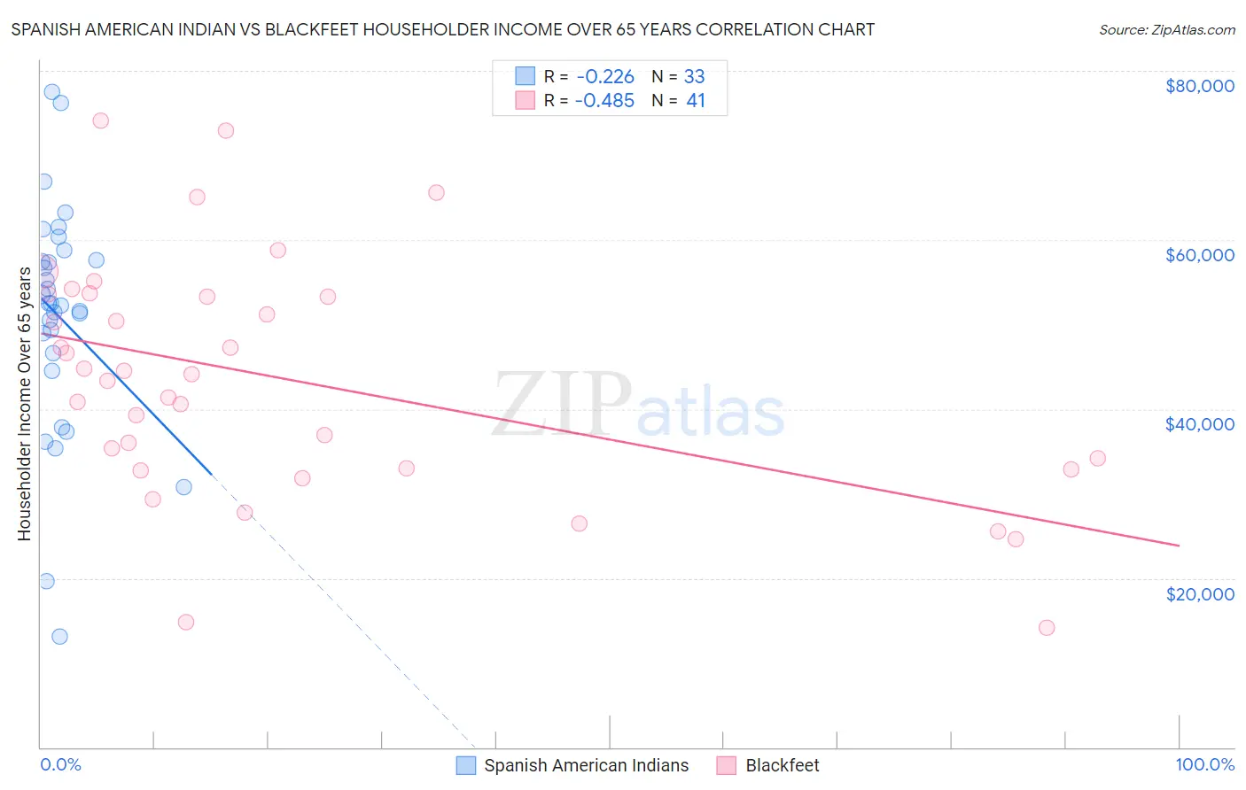 Spanish American Indian vs Blackfeet Householder Income Over 65 years