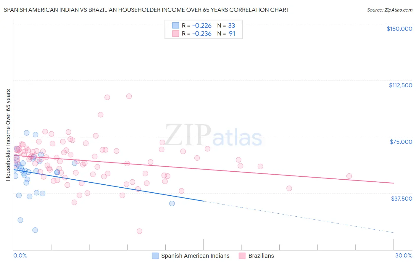 Spanish American Indian vs Brazilian Householder Income Over 65 years