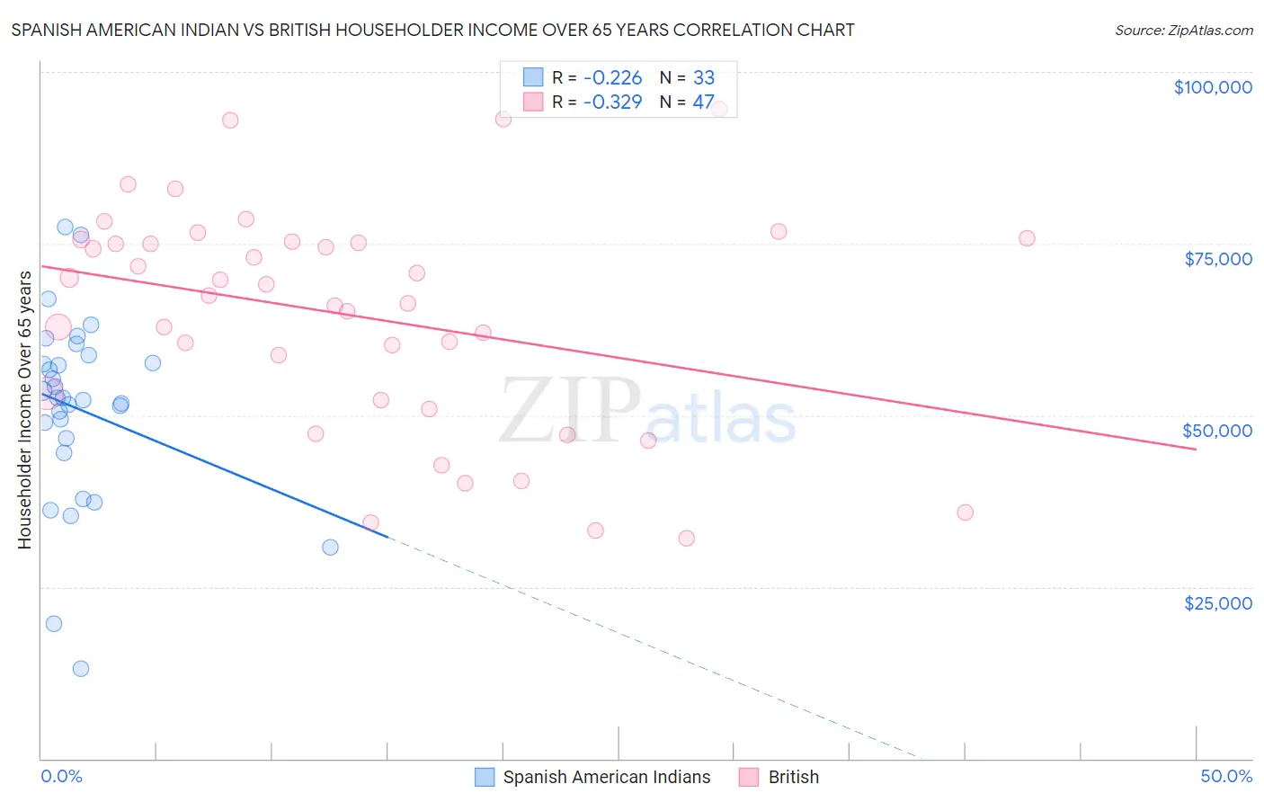 Spanish American Indian vs British Householder Income Over 65 years