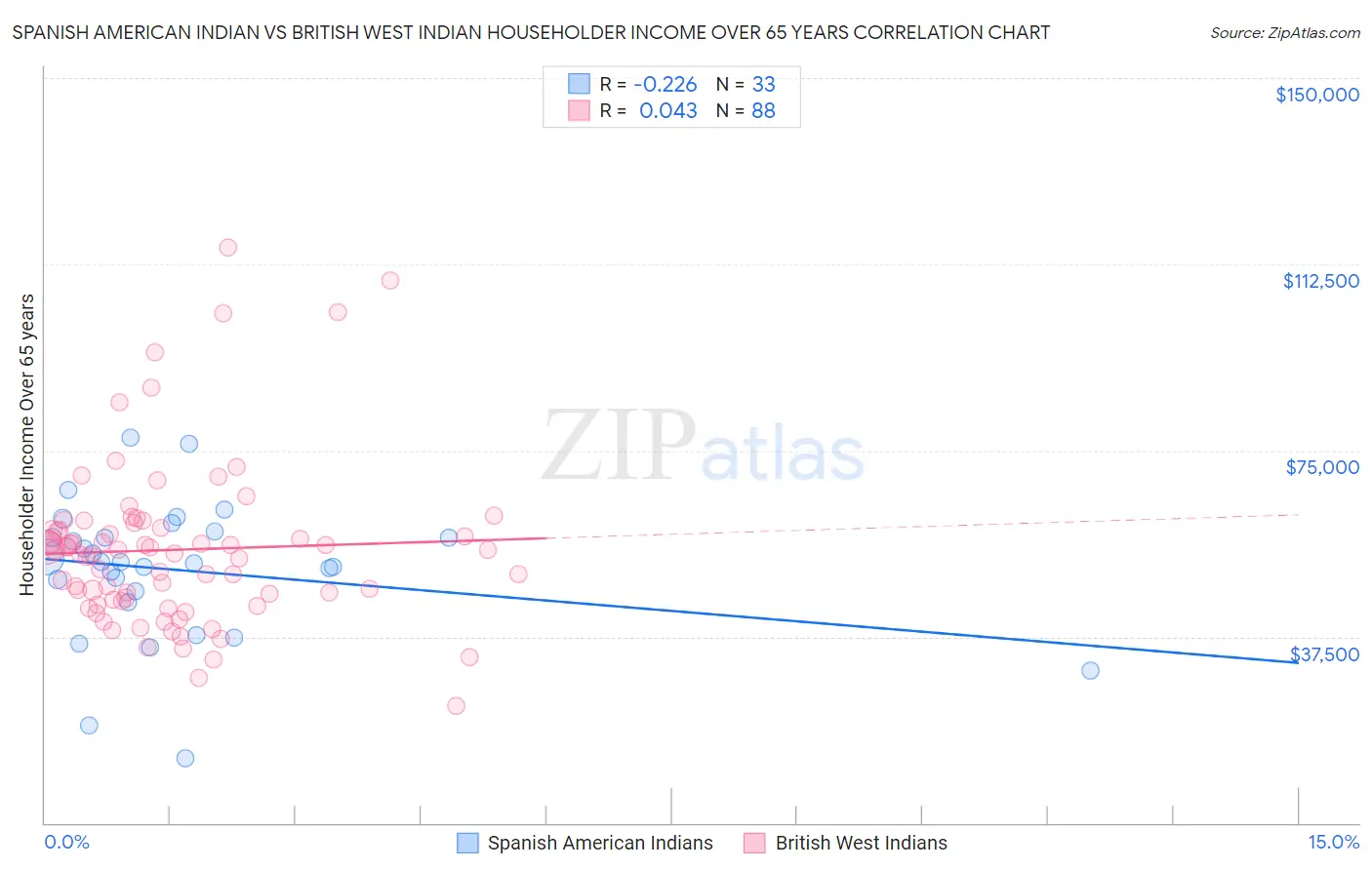 Spanish American Indian vs British West Indian Householder Income Over 65 years