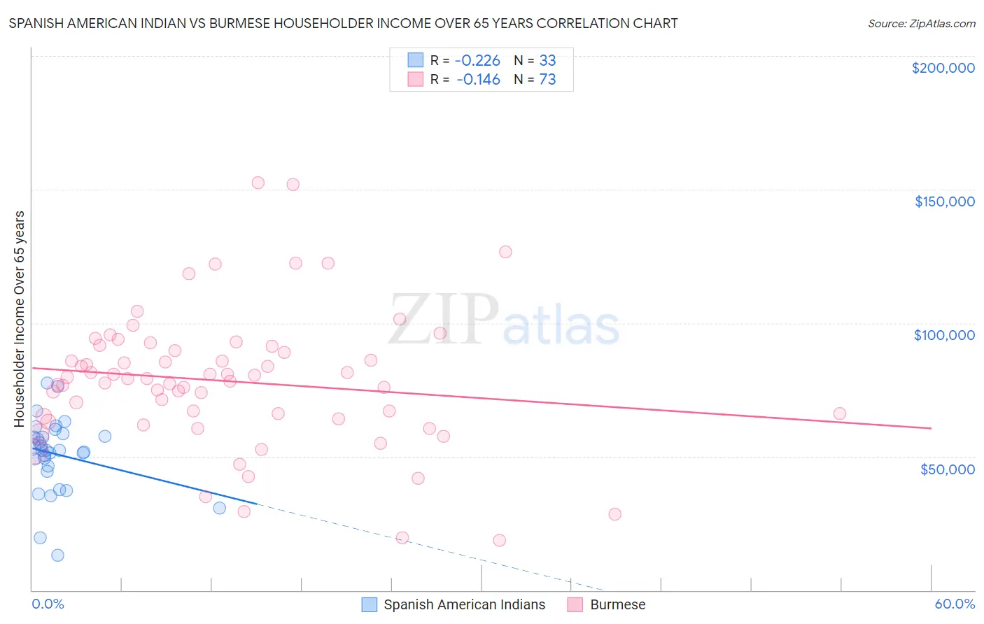 Spanish American Indian vs Burmese Householder Income Over 65 years