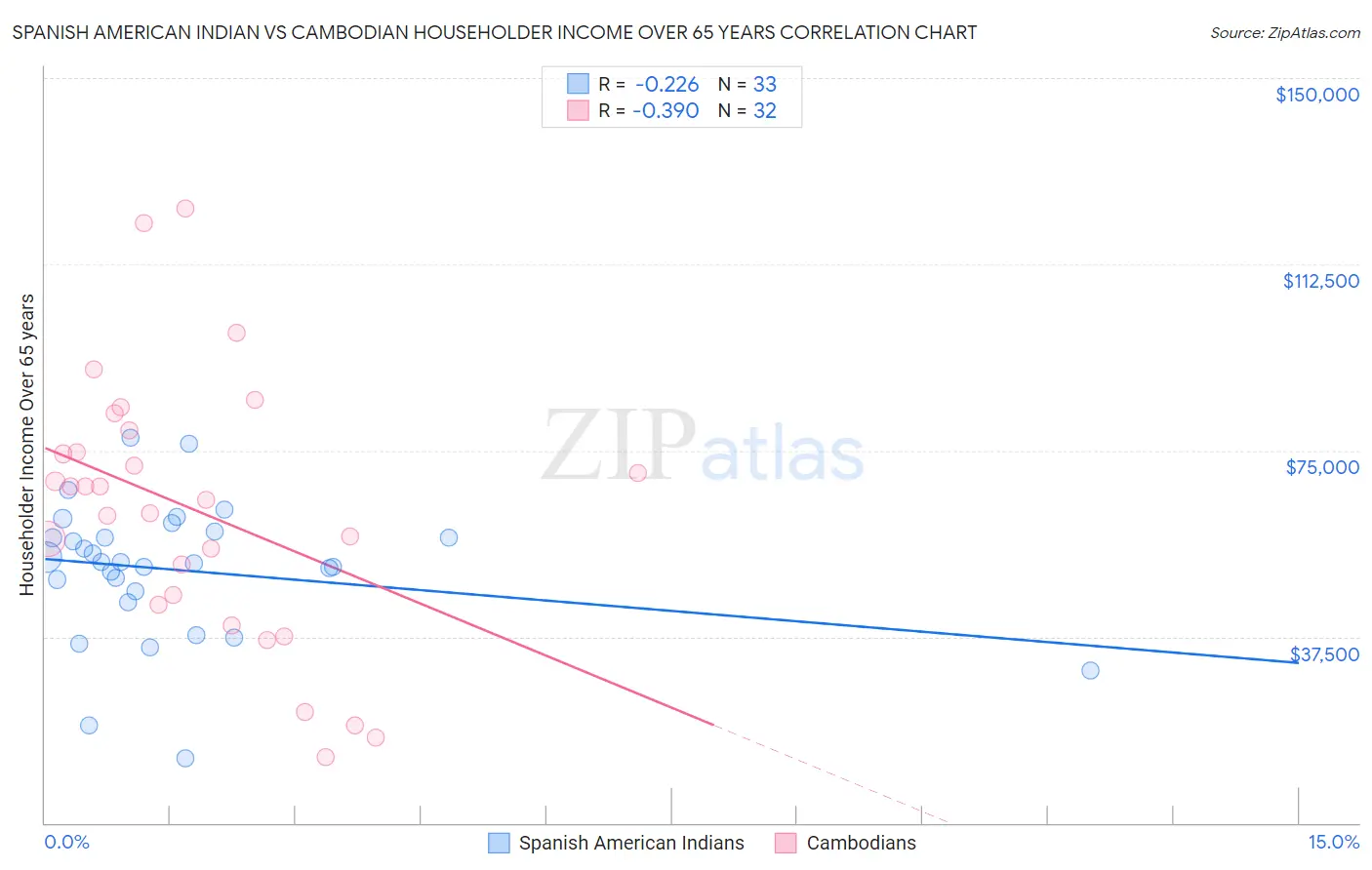 Spanish American Indian vs Cambodian Householder Income Over 65 years