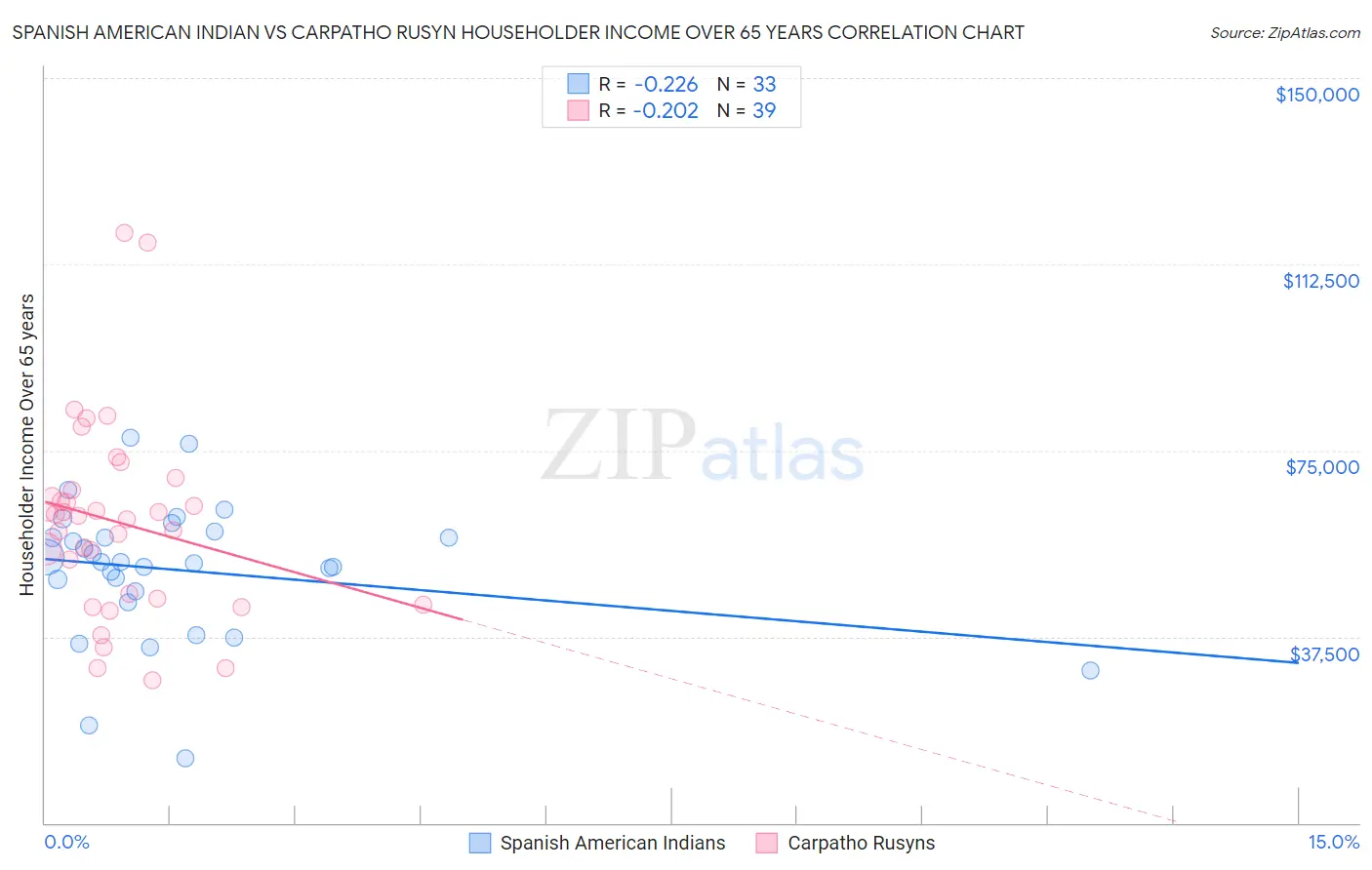 Spanish American Indian vs Carpatho Rusyn Householder Income Over 65 years