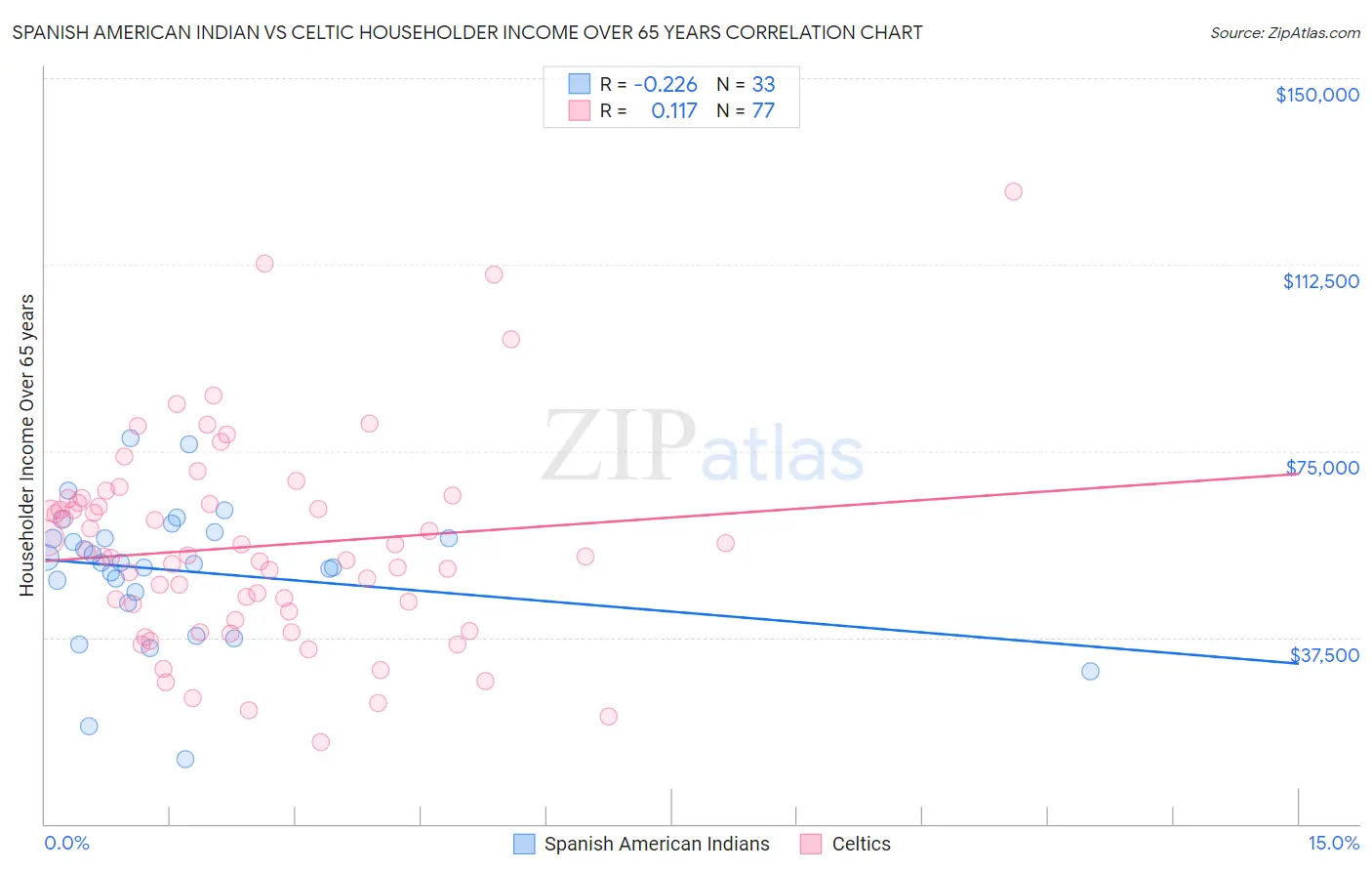 Spanish American Indian vs Celtic Householder Income Over 65 years
