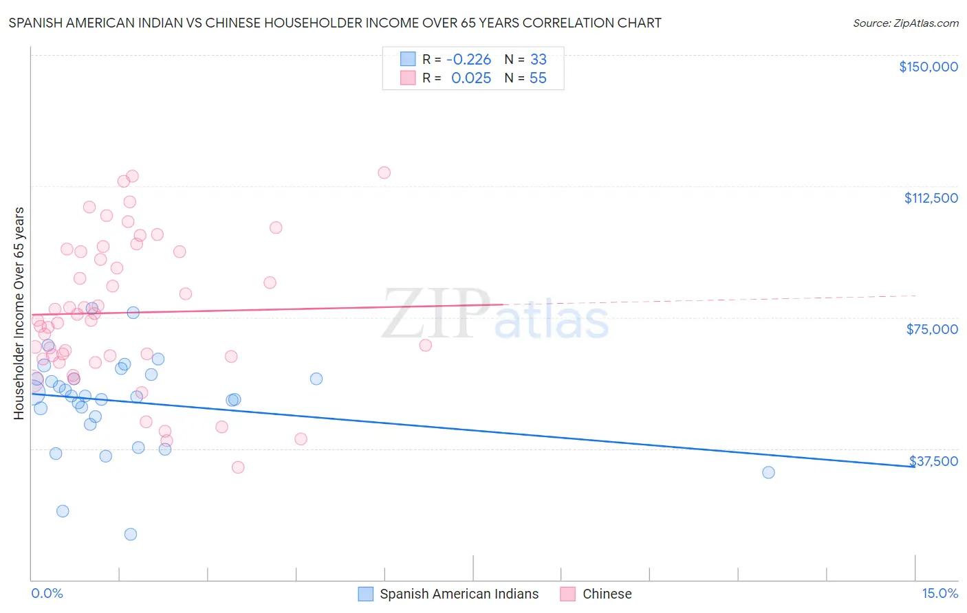 Spanish American Indian vs Chinese Householder Income Over 65 years