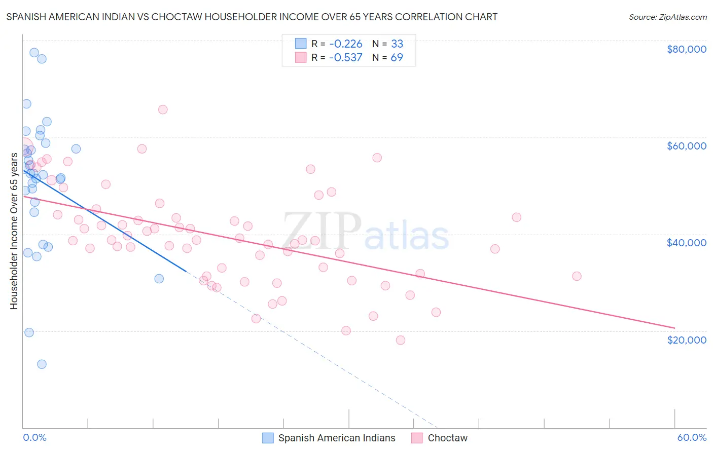 Spanish American Indian vs Choctaw Householder Income Over 65 years