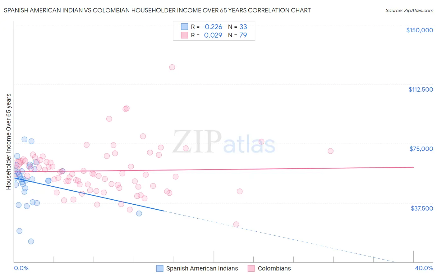 Spanish American Indian vs Colombian Householder Income Over 65 years