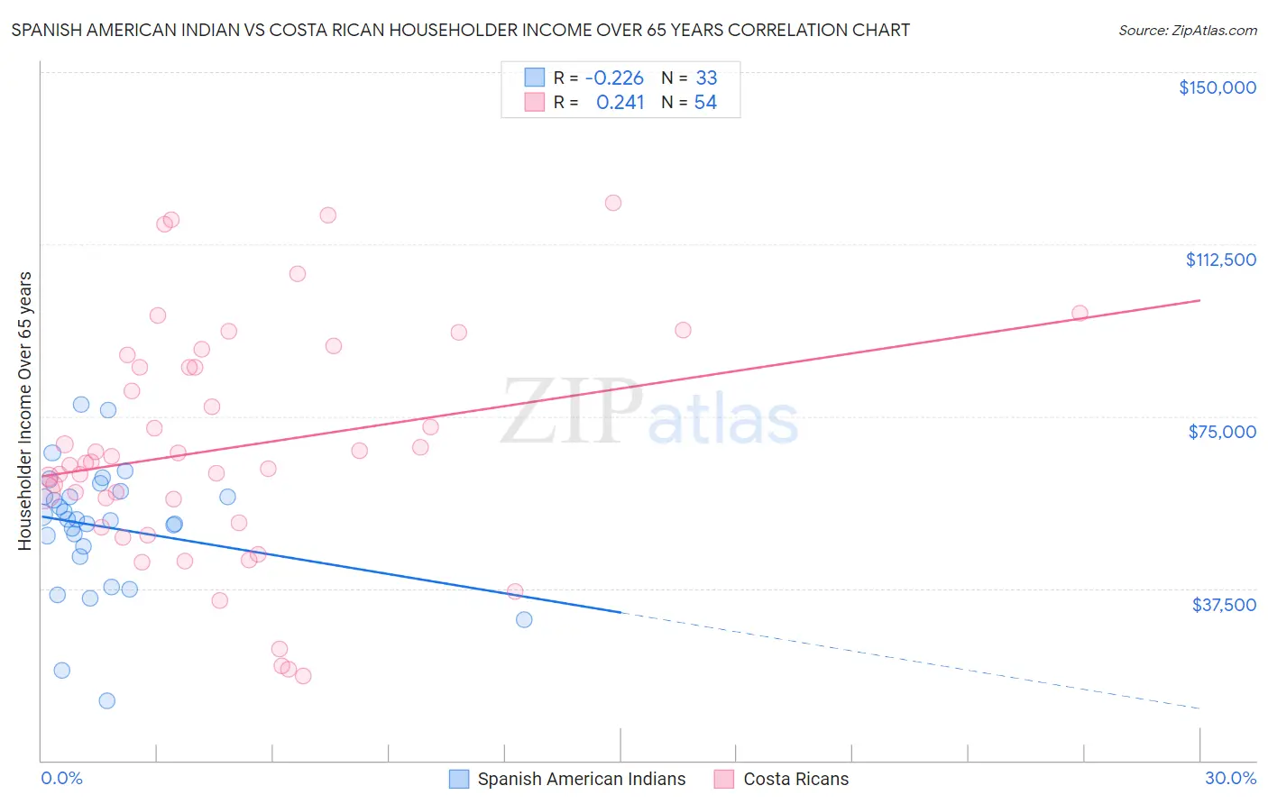 Spanish American Indian vs Costa Rican Householder Income Over 65 years
