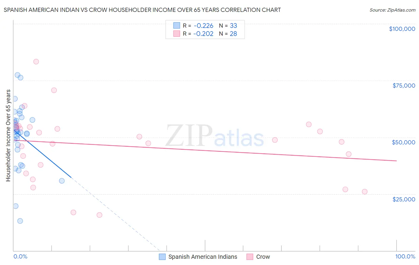 Spanish American Indian vs Crow Householder Income Over 65 years