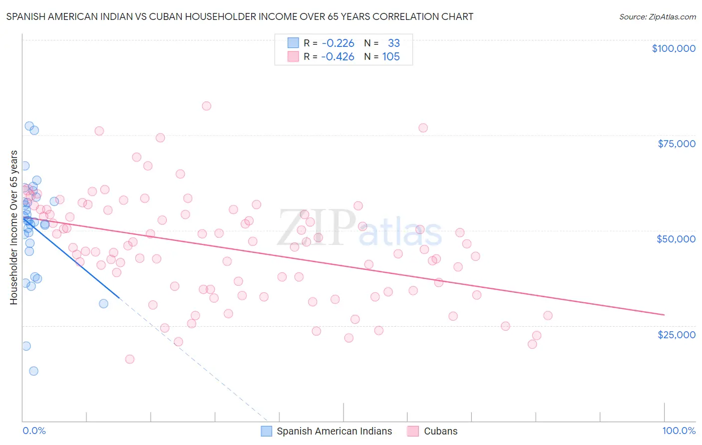 Spanish American Indian vs Cuban Householder Income Over 65 years