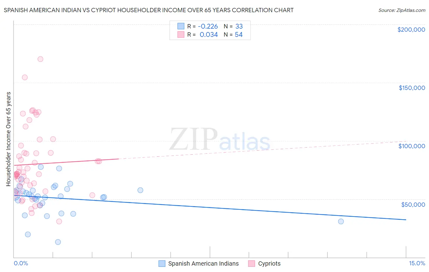 Spanish American Indian vs Cypriot Householder Income Over 65 years