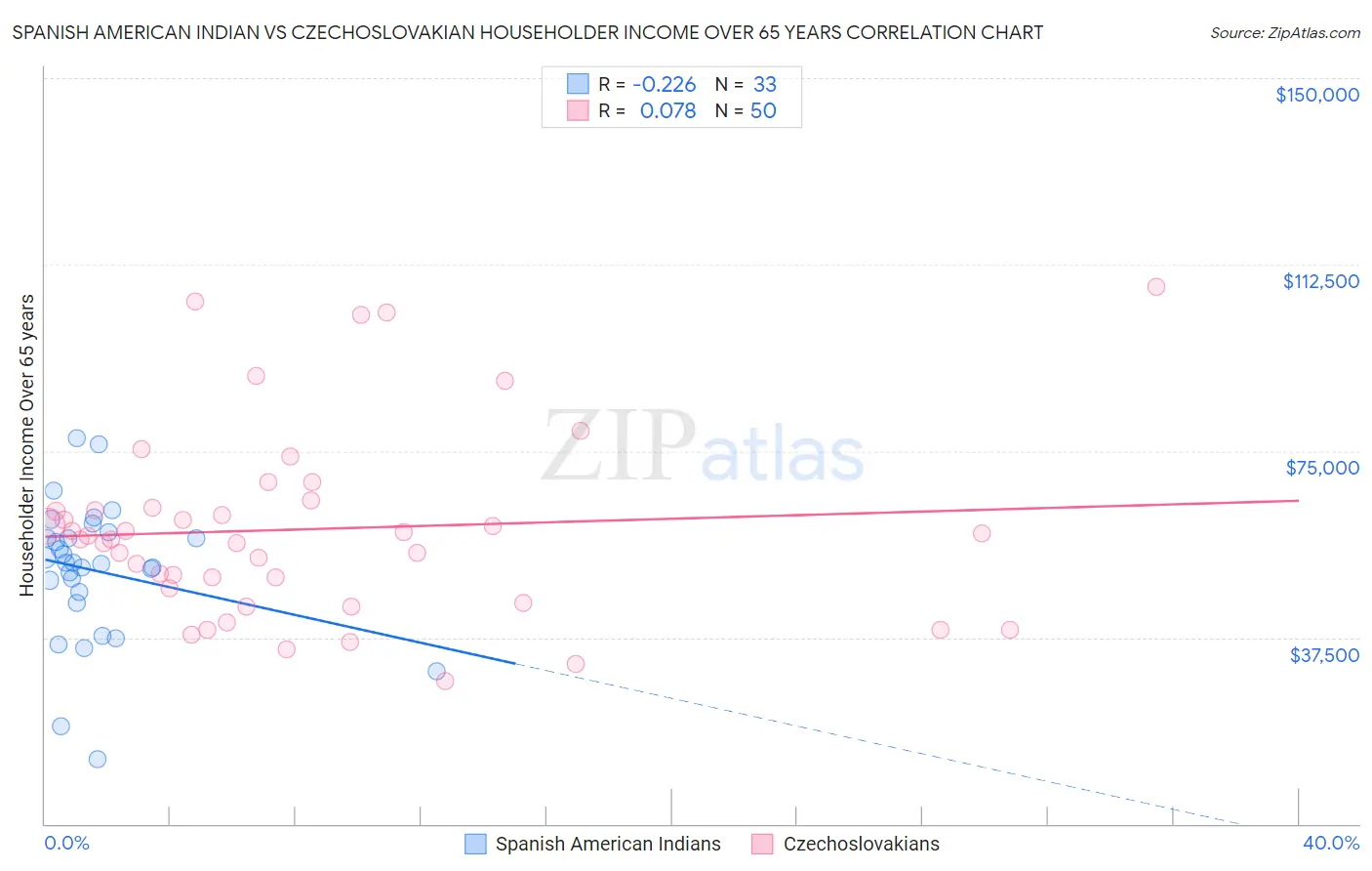 Spanish American Indian vs Czechoslovakian Householder Income Over 65 years