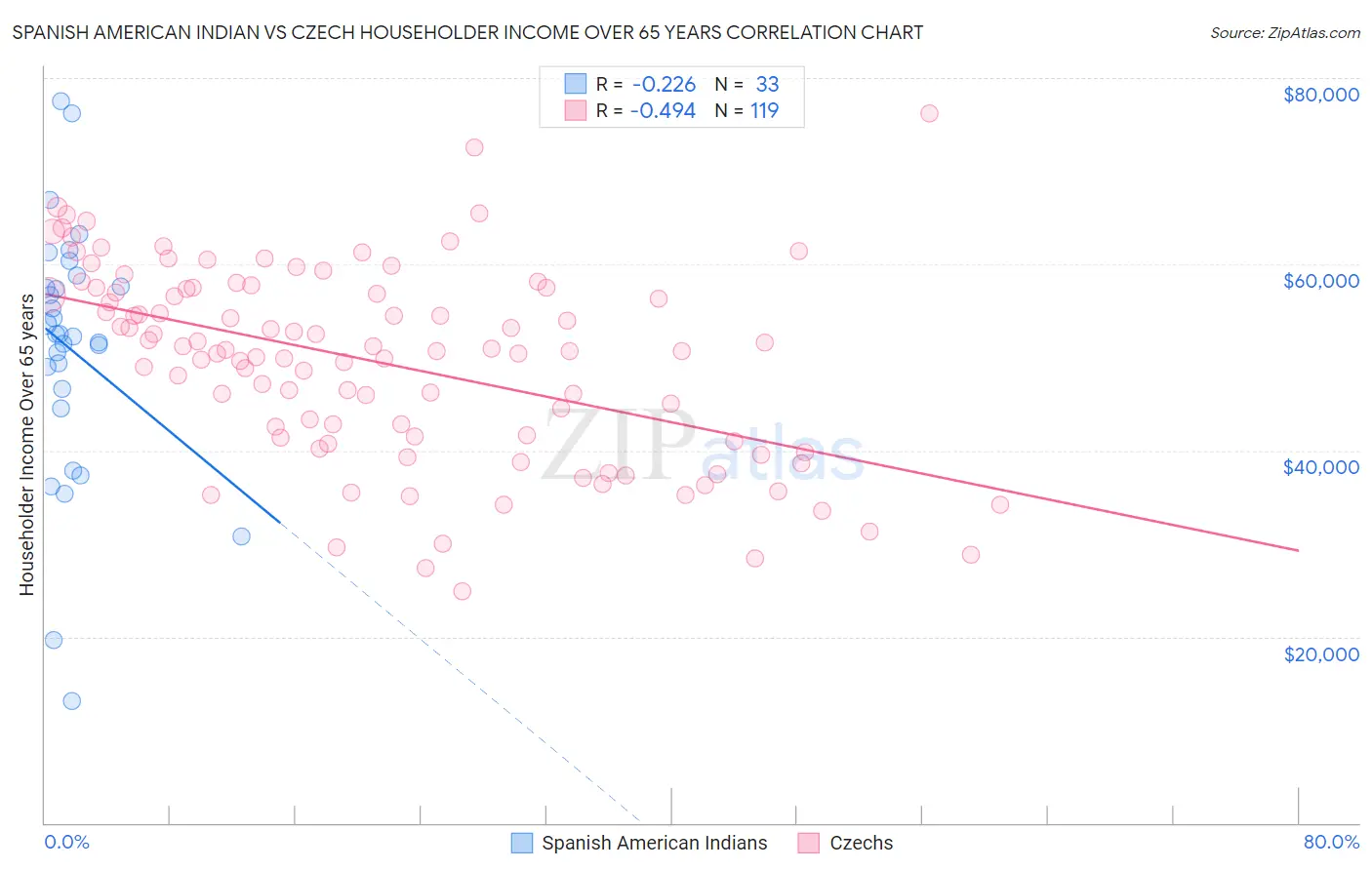 Spanish American Indian vs Czech Householder Income Over 65 years