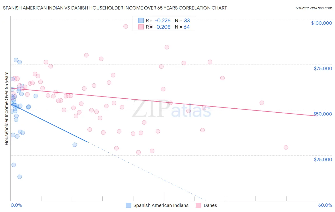 Spanish American Indian vs Danish Householder Income Over 65 years